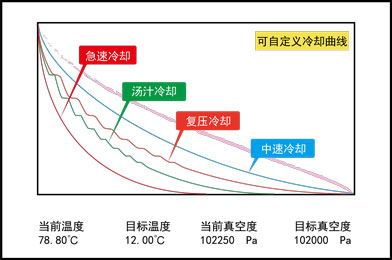AG扑鱼官网鲜食冷却机-冷却曲线图